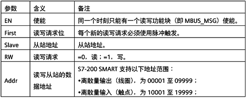 MBUS_MSG指令參數(shù)意義 MBUS_MSG指令參數(shù)意義