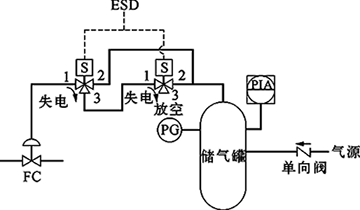 切斷閥FC、雙電磁閥、失電聯(lián)鎖FC關(guān)閉