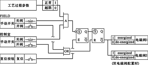 單/雙電磁閥、失電聯(lián)鎖，F(xiàn)C關(guān)閉