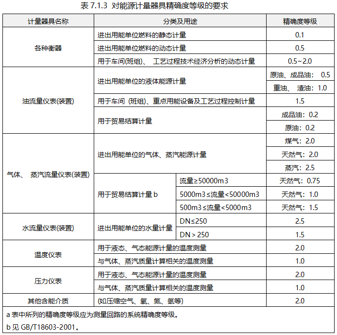 對(duì)能源計(jì)量器具精確度等級(jí)的要求 對(duì)能源計(jì)量器具精確度等級(jí)的要求