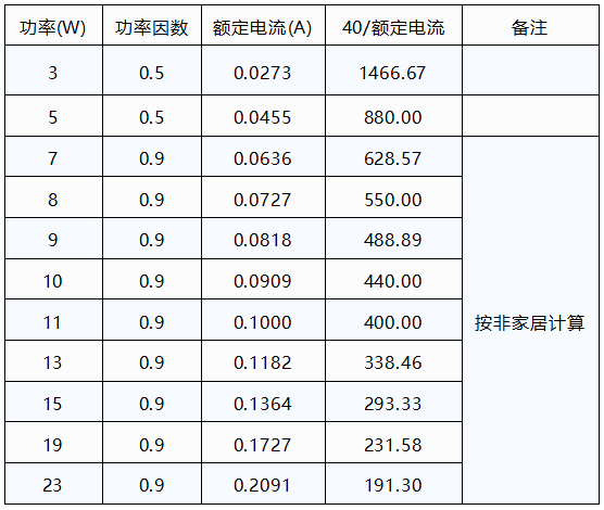 某國際知名品牌LED球泡功率及計算數(shù)據(jù) 某國際知名品牌LED球泡功率及計算數(shù)據(jù)