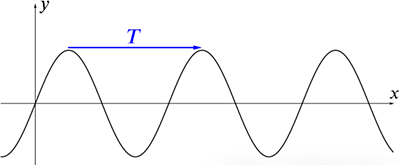 周期函數(shù)以長度為T的固定間隔重復(fù)其值 周期函數(shù)以長度為T的固定間隔重復(fù)其值