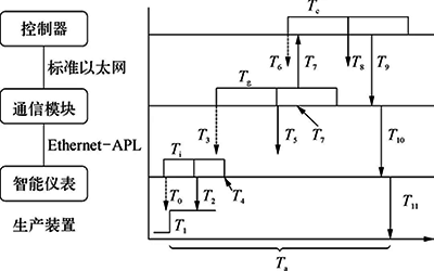 APL控制系統(tǒng)實時性分析模型示意 APL控制系統(tǒng)實時性分析模型示意