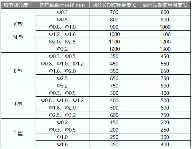 熱電偶實(shí)際使用溫度 熱電偶實(shí)際使用溫度