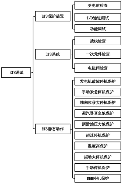 汽輪機(jī)ETS調(diào)試工作范圍