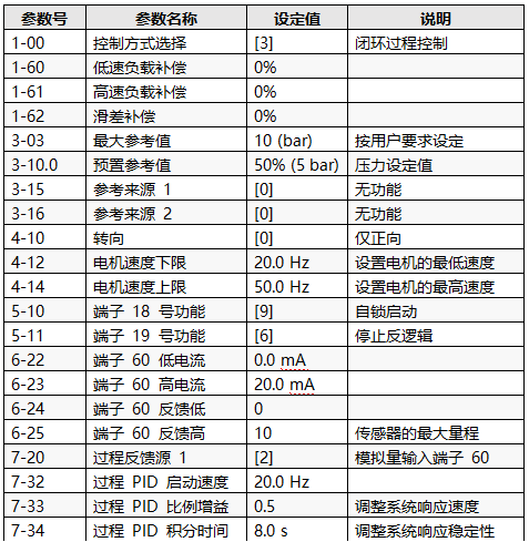 實(shí)現(xiàn)恒壓供水和休眠功能的主要參數(shù)設(shè)置