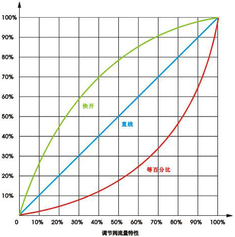 調(diào)節(jié)閥流量特性 調(diào)節(jié)閥流量特性
