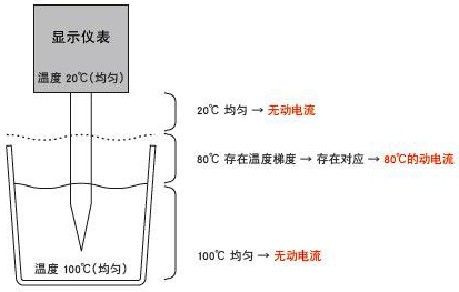 熱電偶的感溫部分位置示意圖 熱電偶的感溫部分位置示意圖
