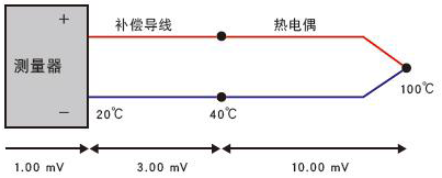 正常熱電偶測量的狀態(tài) 正常熱電偶測量的狀態(tài)