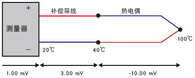 熱電偶與補償導(dǎo)線的極性反接 熱電偶與補償導(dǎo)線的極性反接