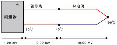 銅導(dǎo)線代替補償導(dǎo)線使用 銅導(dǎo)線代替補償導(dǎo)線使用