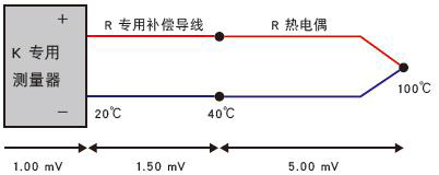使用了不同種類的熱電偶和補償導(dǎo)線 使用了不同種類的熱電偶和補償導(dǎo)線