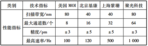 光纖光柵解調(diào)儀主機(jī)核心參數(shù)對(duì)比