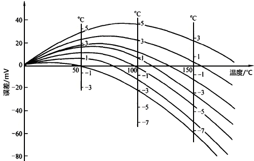 RC型與SC型補償導(dǎo)線的誤差與溫度關(guān)系 RC型與SC型補償導(dǎo)線的誤差與溫度關(guān)系