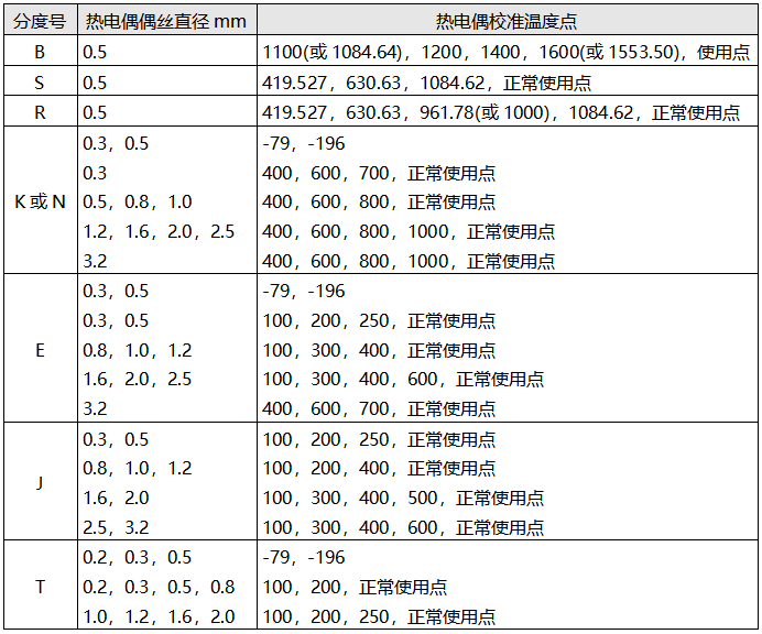 工業(yè)熱電偶校準(zhǔn)溫度點(diǎn) 工業(yè)熱電偶校準(zhǔn)溫度點(diǎn)