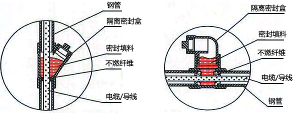 隔離密封盒應(yīng)采用填料填塞