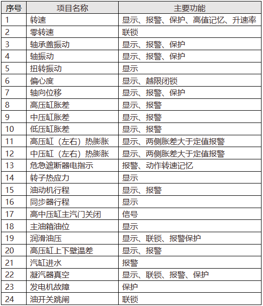 汽輪機組安全監(jiān)視與保護項目一覽表 汽輪機組安全監(jiān)視與保護項目一覽表