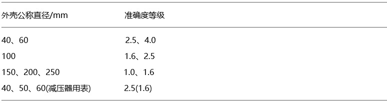 一般壓力表的外殼公稱直徑與準(zhǔn)確度等級的關(guān)系 一般壓力表的外殼公稱直徑與準(zhǔn)確度等級的關(guān)系