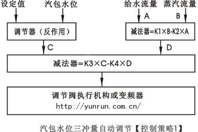 汽包水位三沖量串級(jí)控制策略圖-http://www.hlxykdb.com/tech/386.html