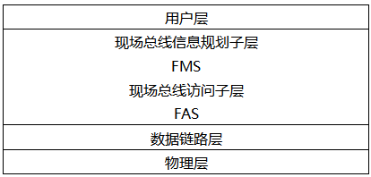 FF總線(xiàn)的組成結(jié)構(gòu)