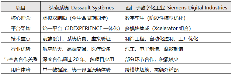 達(dá)索與西門子核心對(duì)比表 達(dá)索與西門子核心對(duì)比表