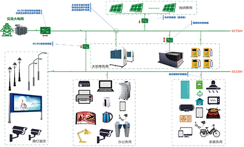 建筑光儲直柔解決方案示意圖