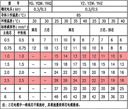 YQ、YZ等銅芯通用橡套軟電纜載流量(A)