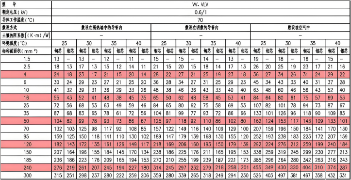 W、VLV三芯電力電纜載流量(A)