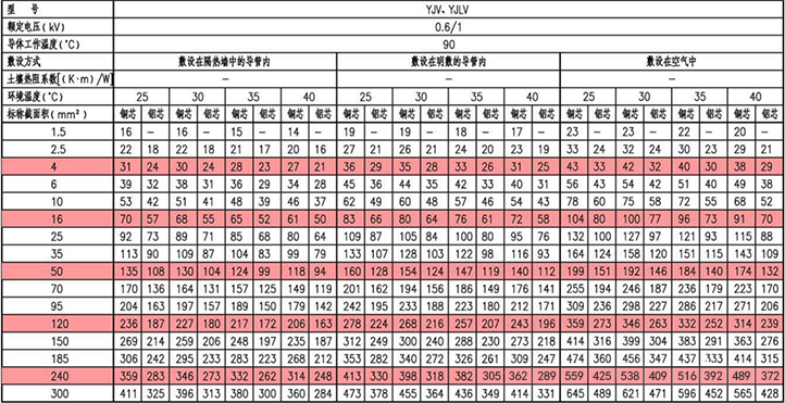 YJV、YJLV三芯電力電纜載流量(A)