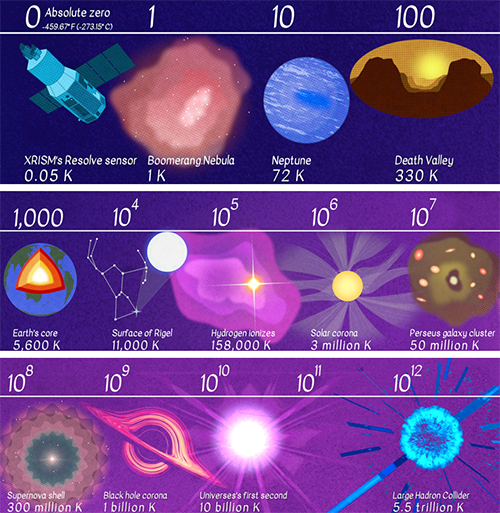 宇宙溫度范圍
