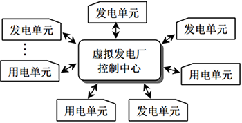 虛擬電廠的運(yùn)行控制結(jié)構(gòu) 虛擬電廠的運(yùn)行控制結(jié)構(gòu)