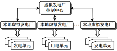 虛擬電廠運(yùn)行控制結(jié)構(gòu)之集中控制 虛擬電廠運(yùn)行控制結(jié)構(gòu)之集中控制
