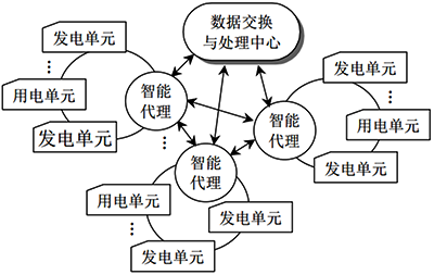虛擬電廠運(yùn)行控制結(jié)構(gòu)之集中-分散控制 虛擬電廠運(yùn)行控制結(jié)構(gòu)之集中-分散控制