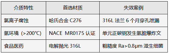 沖洗環(huán)材質(zhì)選擇