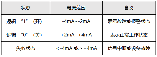 NAMUR信號具體參數(shù)
