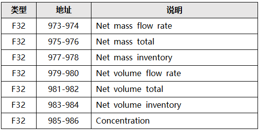 高準質(zhì)量流量計增強密度應用寄存器地址 高準質(zhì)量流量計增強密度應用寄存器地址