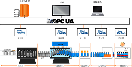 PackML協(xié)作橫向與縱向的機器聯(lián)網(wǎng)