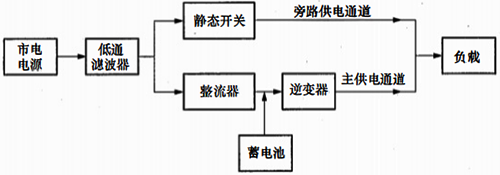 在線式UPS工作原理框圖 在線式UPS工作原理框圖