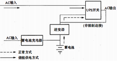 UPS無(wú)源后備運(yùn)行 UPS無(wú)源后備運(yùn)行
